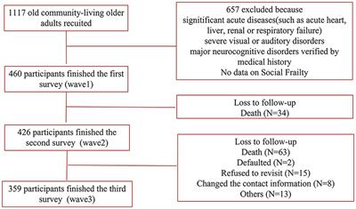 Incidence and predictive value of social frailty among community-dwelling older adults in Southwest China: A prospective cohort study